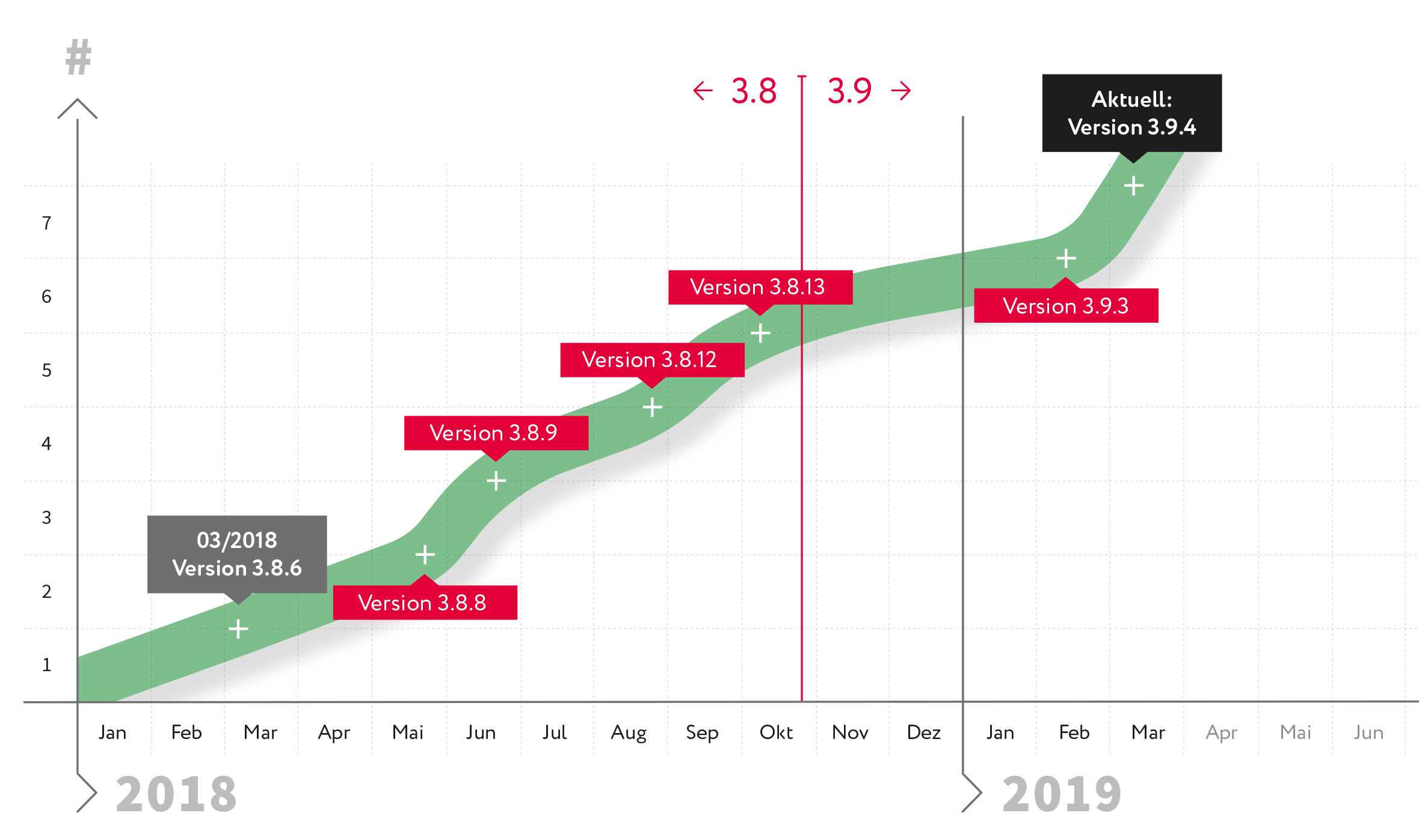 Joomla Update Statistik 2018/2019