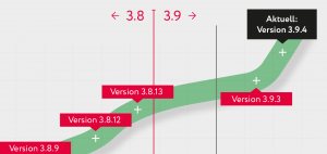Joomla!-Updates Statistik 03/2018 bis 03/2019